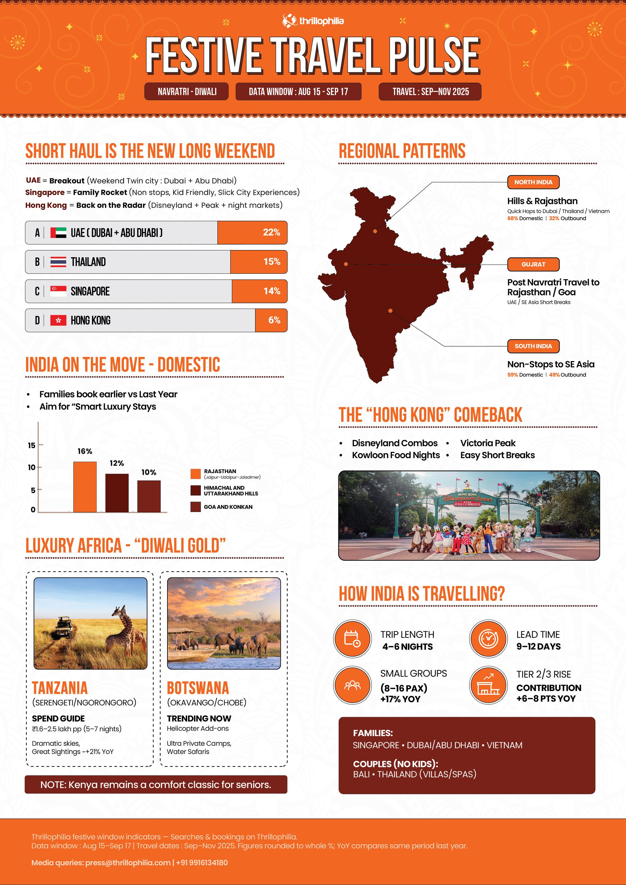 Festive Travel Demand Soars 18%: Thrillophilia Unveils Festive Travel
Pulse 2025